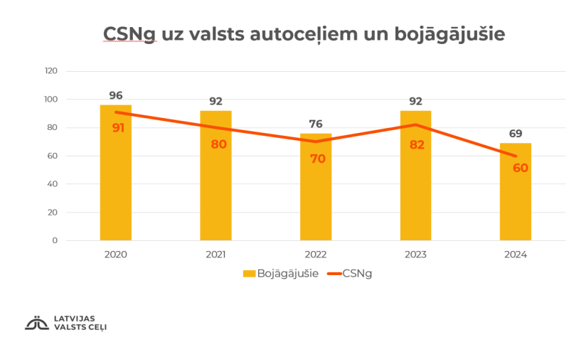 Pērn samazinājies bojāgājušo skaits uz valsts autoceļiem; bīstamākais CSNg – sadursme