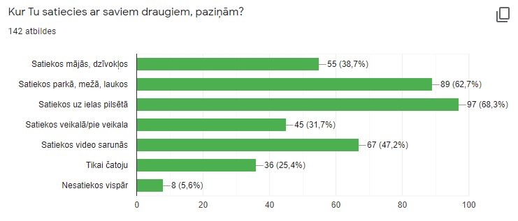 Satikšanās vietas ar draugiem un paziņām