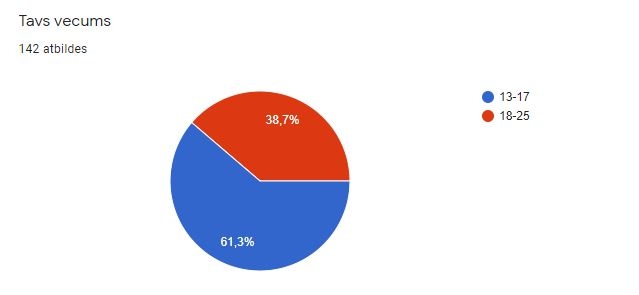 Respondentu vecuma grupu iedalījums