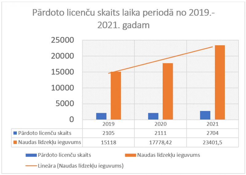 pārdoto licenču skaits