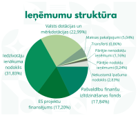 Preiļu novada dome apstiprinājusi 2026. gada budžetu