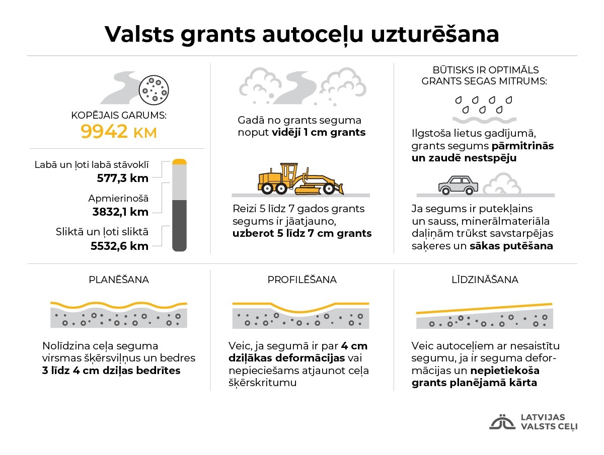 Profilēšana un planēšana veiktā vairāk nekā 31 000 kilometru valsts grants autoceļu