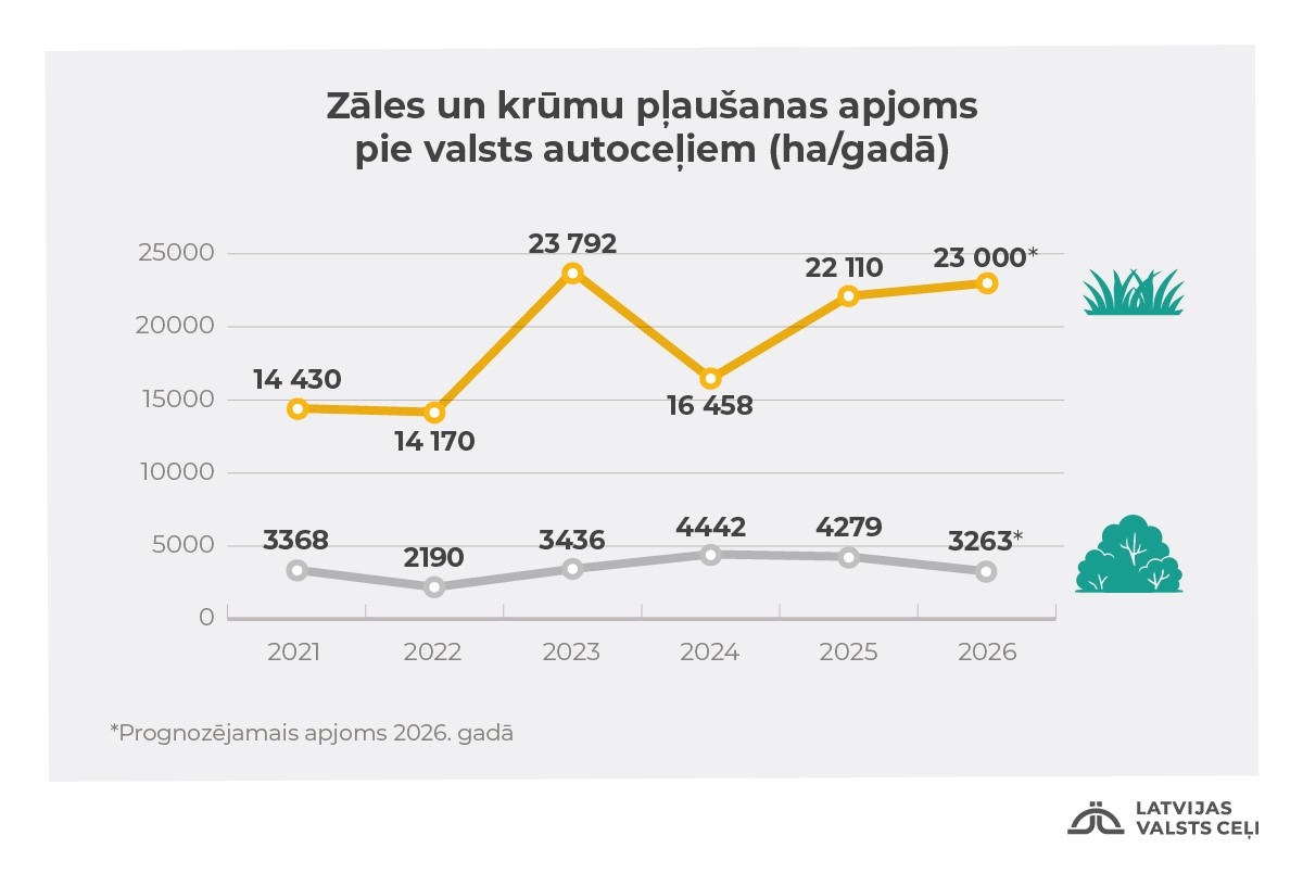 Gar valsts autoceļiem nopļauta zāle gandrīz 7000 hektāru platībā