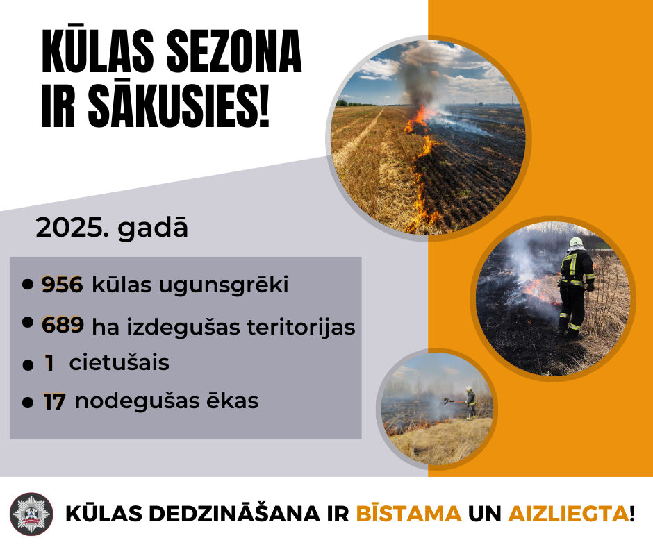 Kūlas ugunsgrēku skaits aizvadītajā gadā atkal pieauga