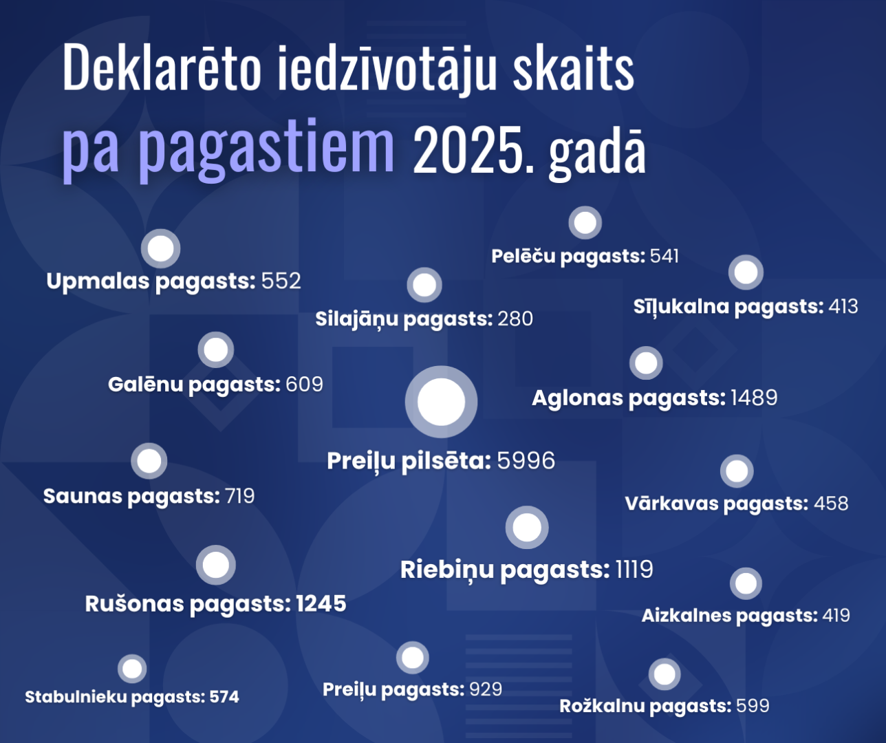 Demogrāfiskie rādītāji Preiļu novadā 2025. gadā