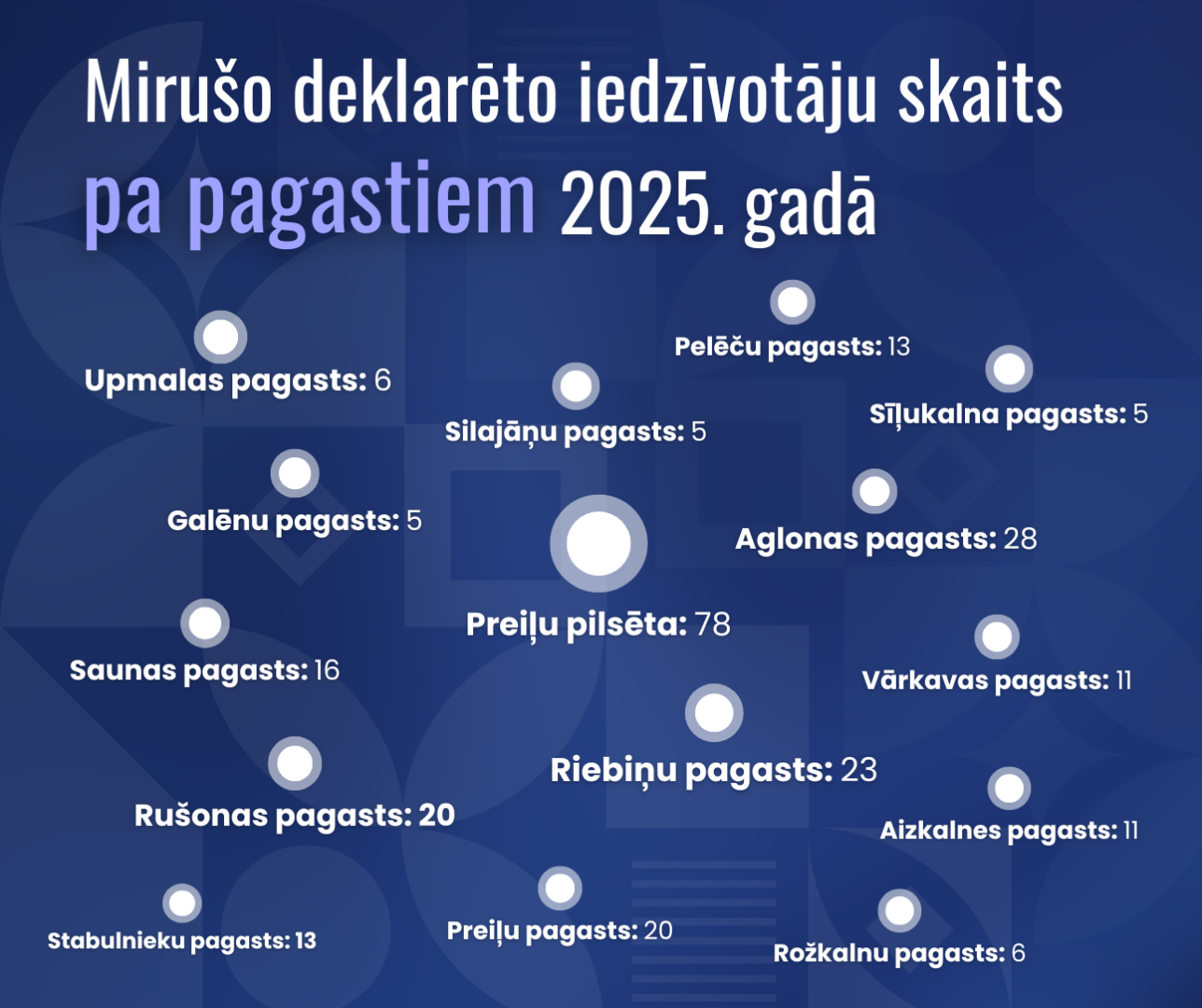 Demogrāfiskie rādītāji Preiļu novadā 2025. gadā