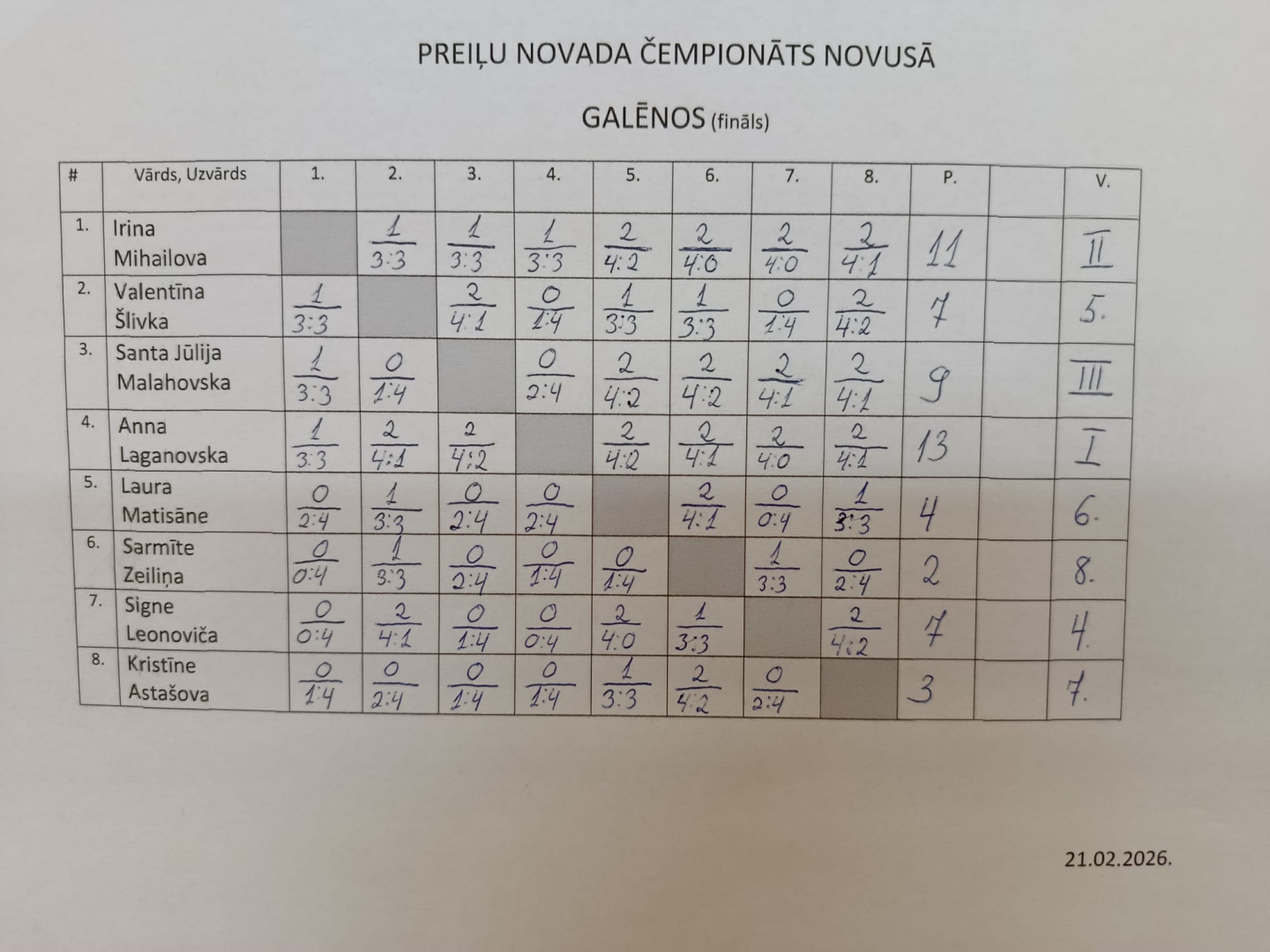 Aizvadītas Preiļu novada finālsacensības novusā