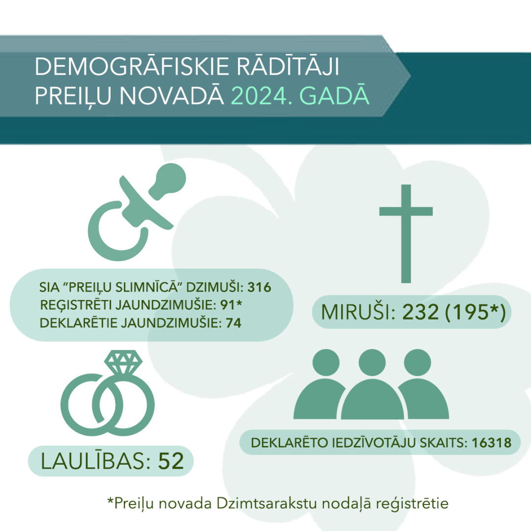 Demogrāfiskie rādītāji Preiļu novadā 2024. gadā