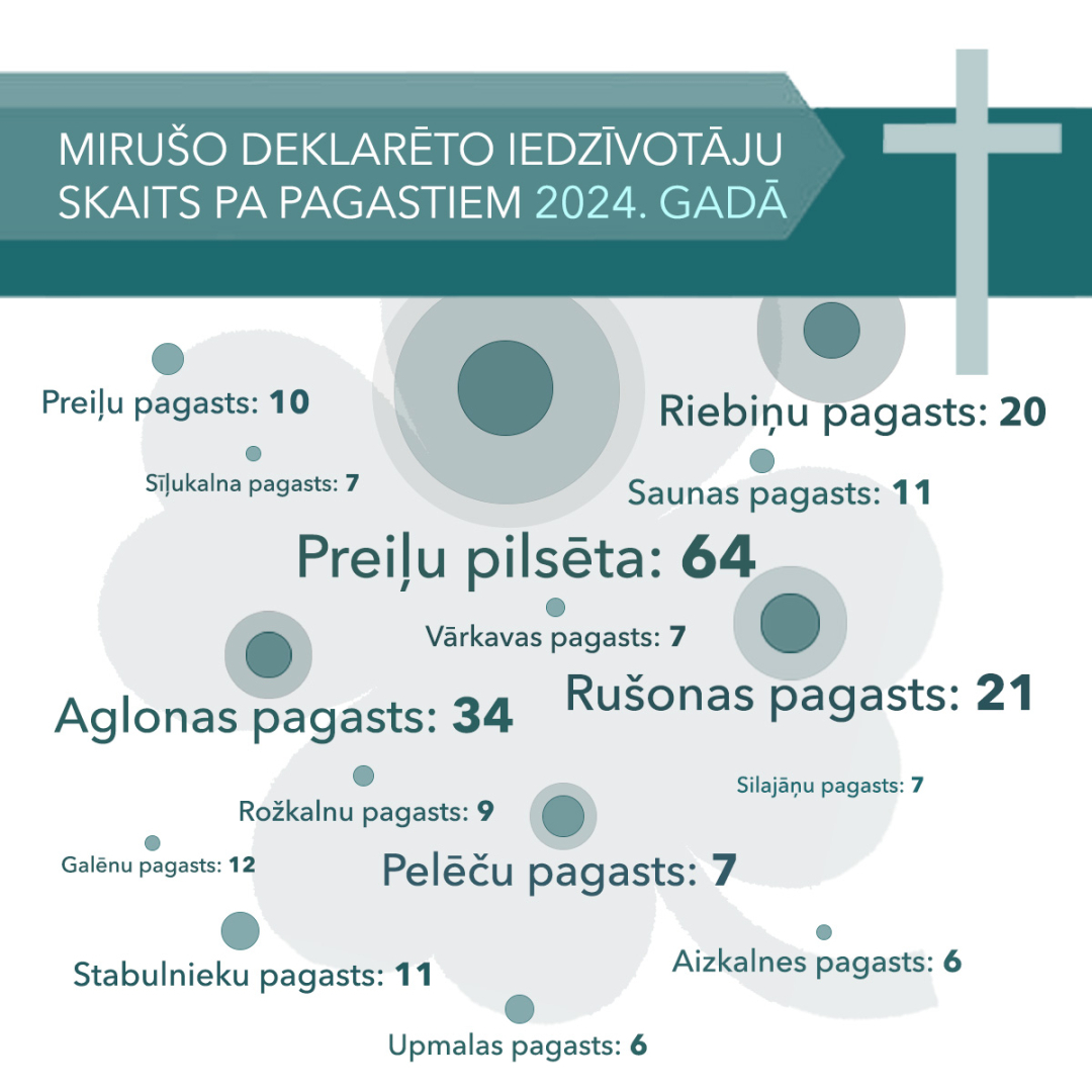 Demogrāfiskie rādītāji Preiļu novadā 2024. gadā