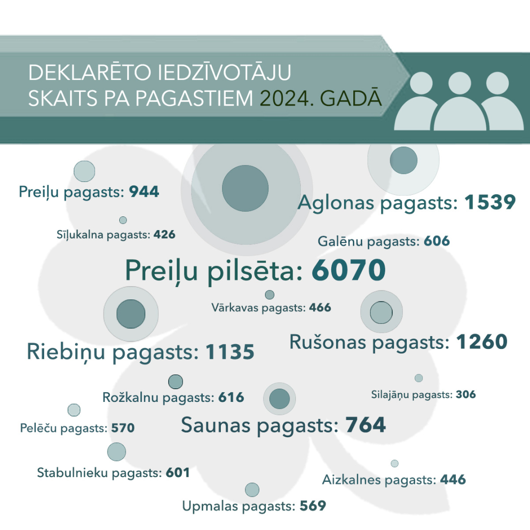 Demogrāfiskie rādītāji Preiļu novadā 2024. gadā