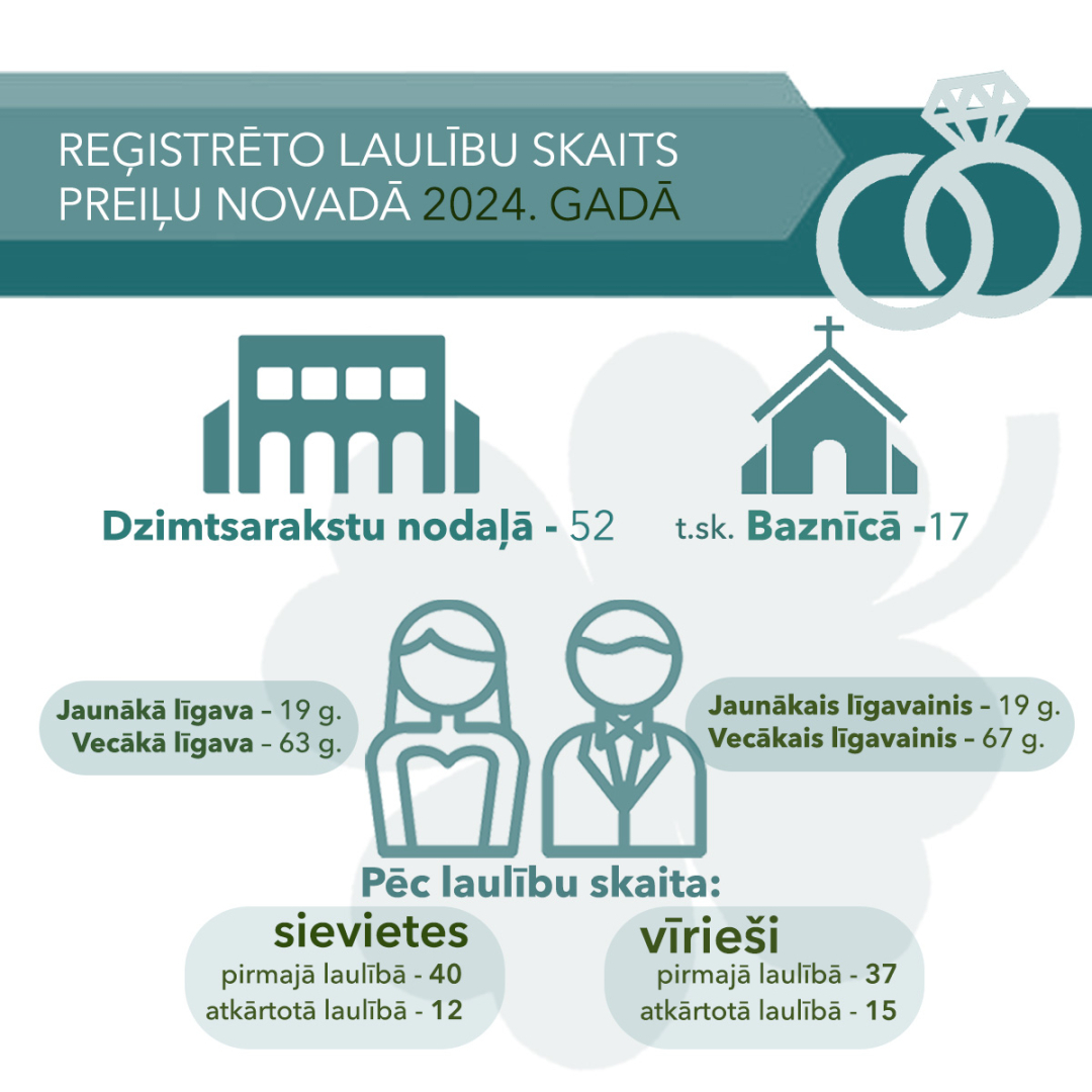 Demogrāfiskie rādītāji Preiļu novadā 2024. gadā