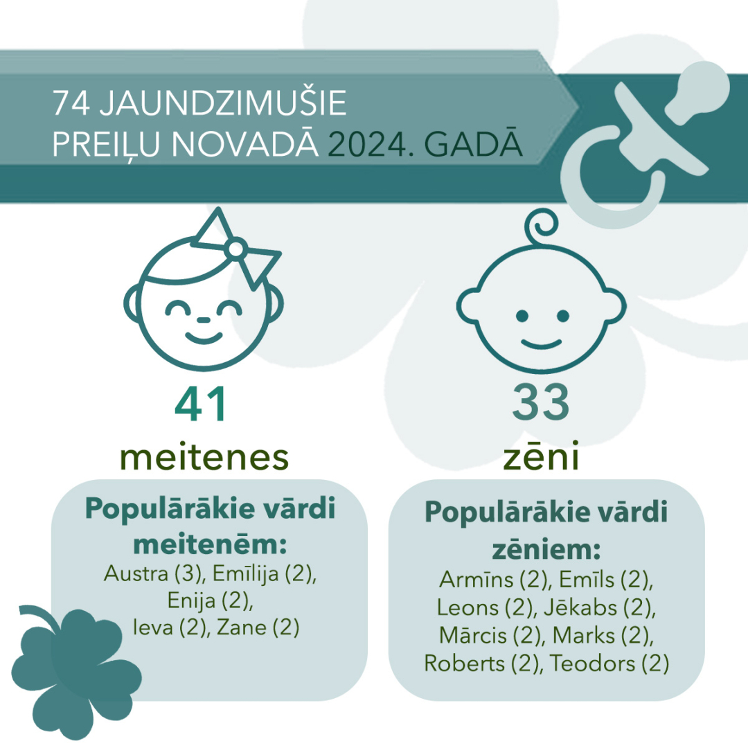 Demogrāfiskie rādītāji Preiļu novadā 2024. gadā