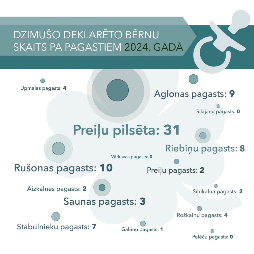 Demogrāfiskie rādītāji Preiļu novadā 2024. gadā