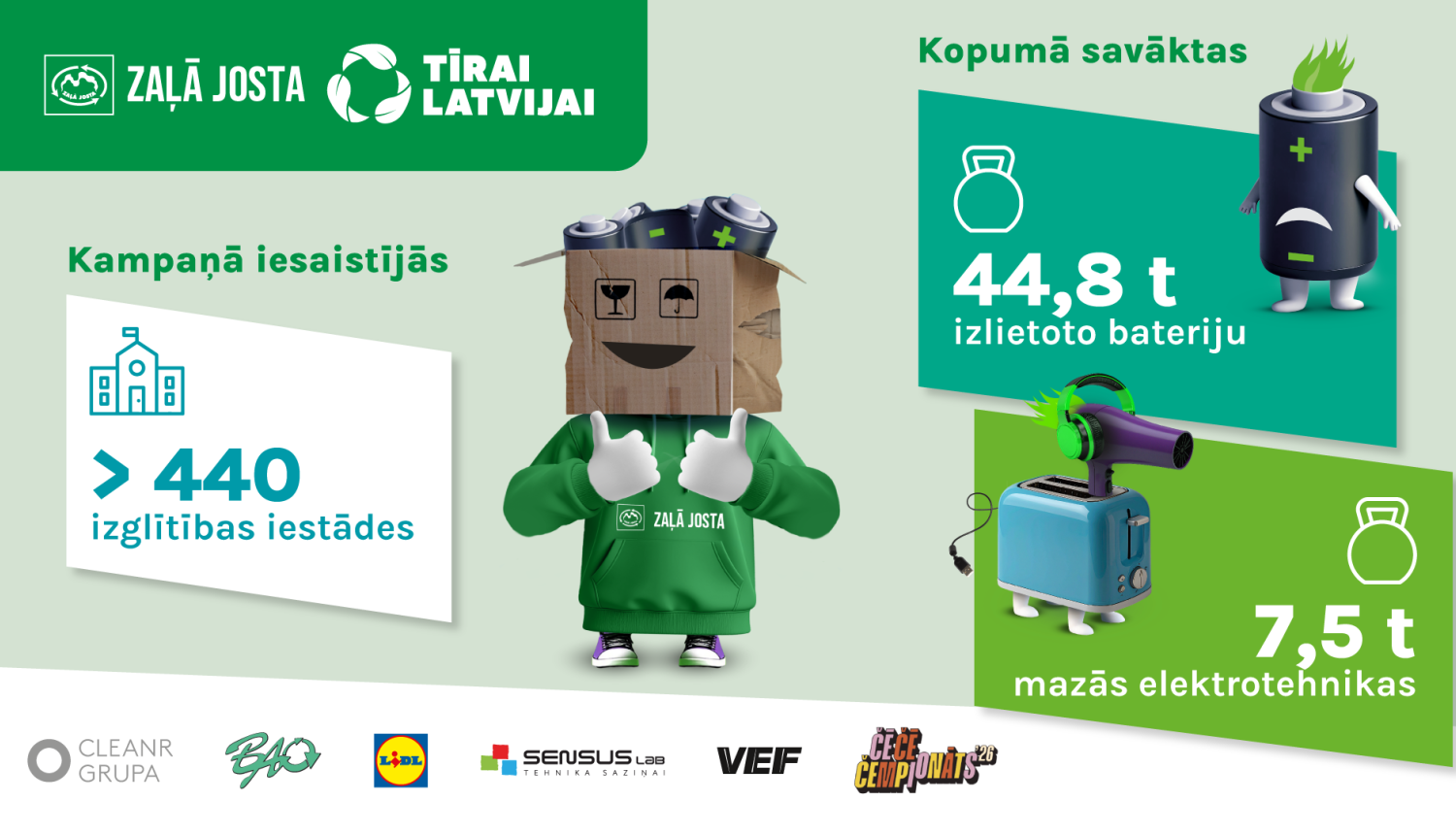 Preiļu novada bērni un jaunieši palīdzējuši savākt vairāk nekā 750 kilogramus bateriju