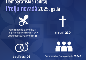 Demogrāfiskie rādītāji Preiļu novadā 2025. gadā