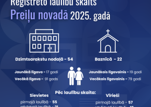 Demogrāfiskie rādītāji Preiļu novadā 2025. gadā