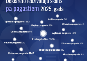 Demogrāfiskie rādītāji Preiļu novadā 2025. gadā