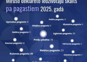 Demogrāfiskie rādītāji Preiļu novadā 2025. gadā