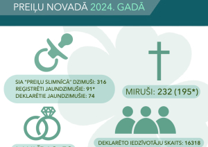 Demogrāfiskie rādītāji Preiļu novadā 2024. gadā