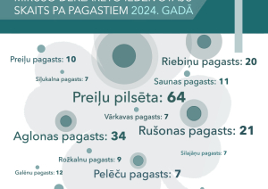 Demogrāfiskie rādītāji Preiļu novadā 2024. gadā