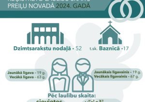 Demogrāfiskie rādītāji Preiļu novadā 2024. gadā