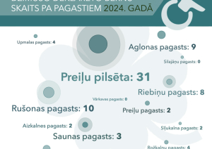 Demogrāfiskie rādītāji Preiļu novadā 2024. gadā