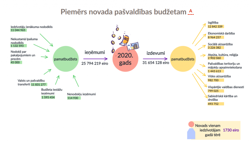 pašvaldības budžets