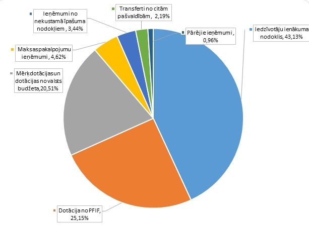 Apstiprināts Preiļu novada pašvaldības 2020. gada budžets