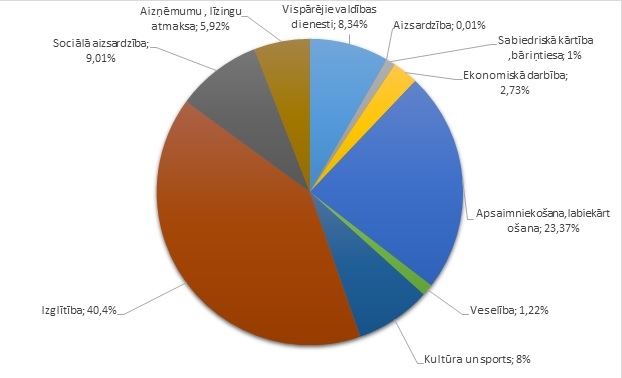 Apstiprināts Preiļu novada pašvaldības 2020. gada budžets