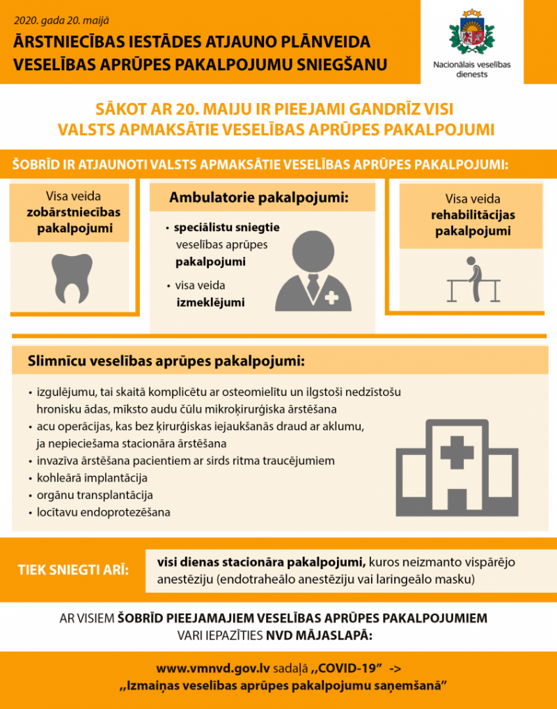 No 20. maija atjaunota lielākā daļa valsts apmaksāto plānveida veselības aprūpes pakalpojumu