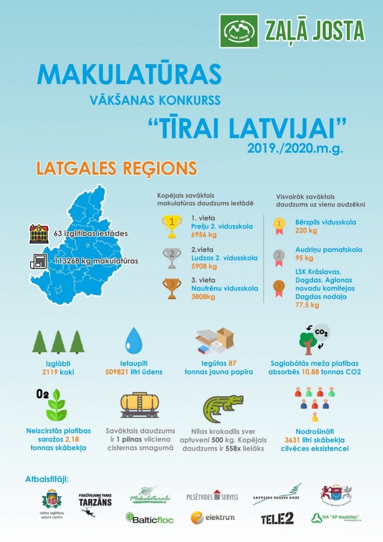 Preiļu 2. vidusskola “Makulatūras vākšanas konkursā “Tīrai Latvijai” ieguvusi 1. vietu Latgalē