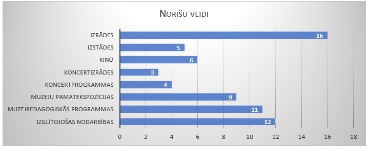 norišu veidi