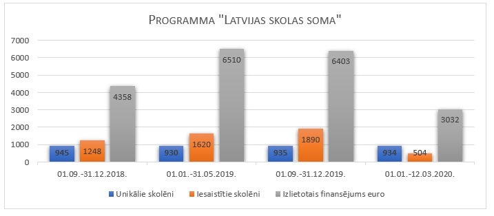 Latvijas skolas soma