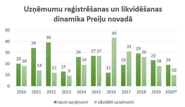 reģistrēti, likvidēti uzņēmumi