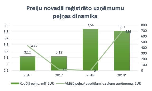 peļņas dinamika