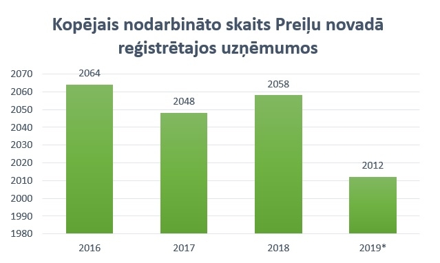 nodarbināto skaits