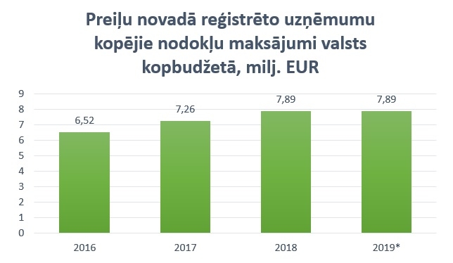 kopējie nodokļu maksājumi