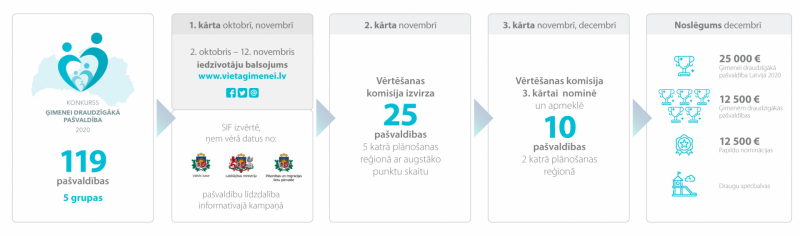 Ģimenei draudzīga pašvaldība