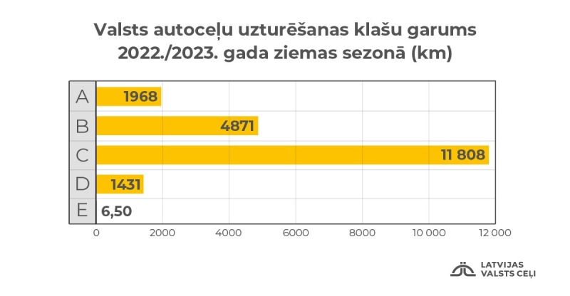 Valsts autoceļu uzturēšasnas klašu garums