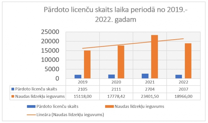 Grafiks, kurā attēlots pārdoto licenču skaits laika periodā no 2019.-2022. gadam