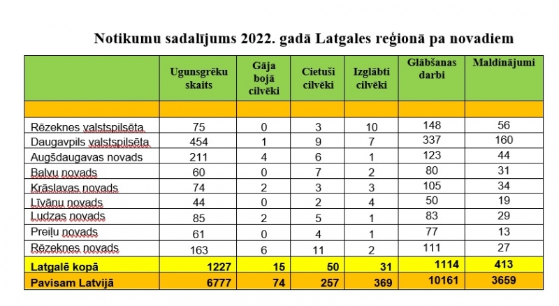 notikumu sadalījums