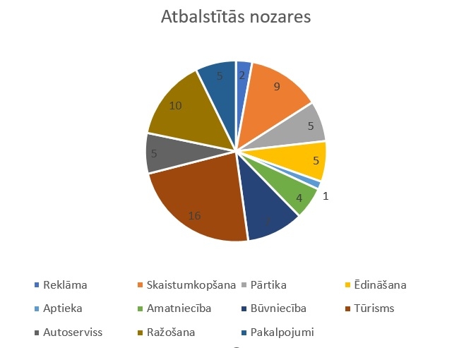 atbalstītās nozares