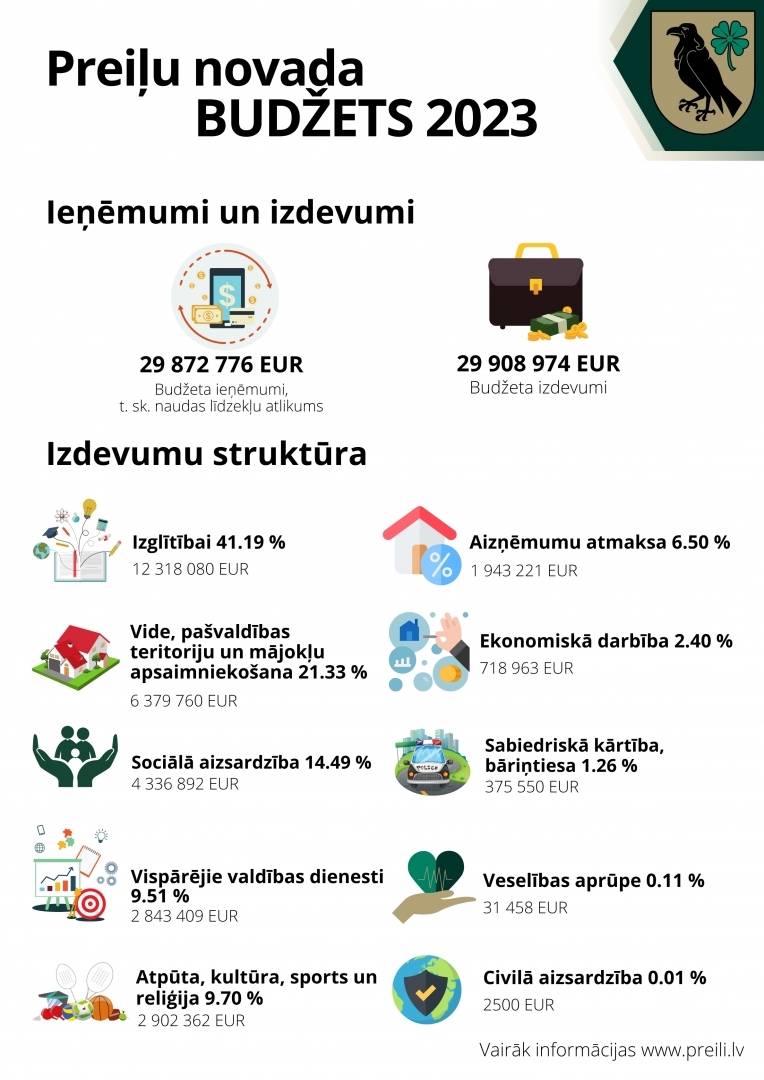 Preiļu novada pašvaldības budžets 2023. gadam