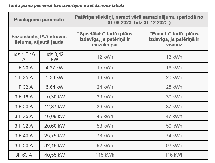 Kas jāzina par elektrības sadales tarifu samazinājumu mājsaimniecībām