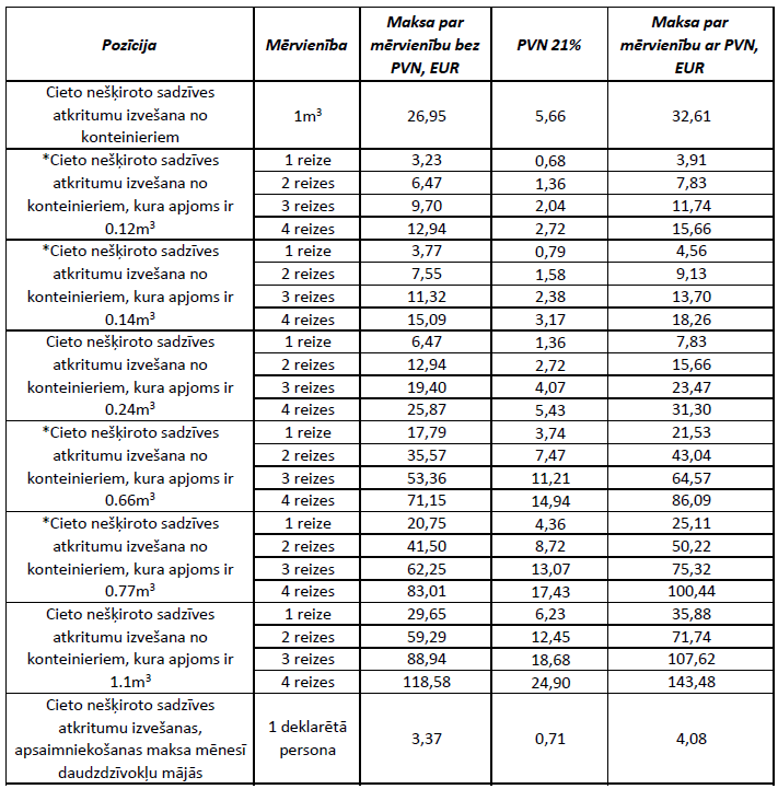 Izmaiņas nešķiroto sadzīves atkritumu apsaimniekošanas maksas pakalpojumu izcenojumos no 1. novembra
