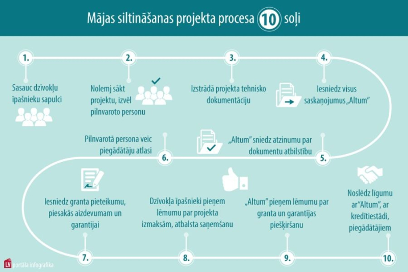 Daudzdzīvokļu dzīvojamās mājas “Veselības pase”