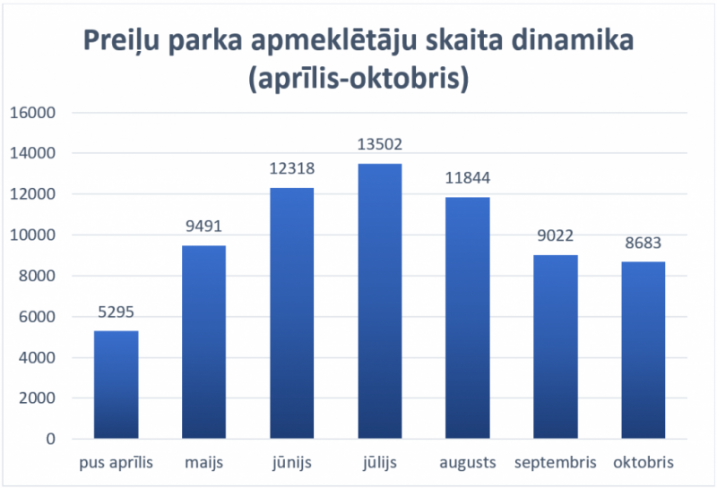 apmeklētāju dinamika