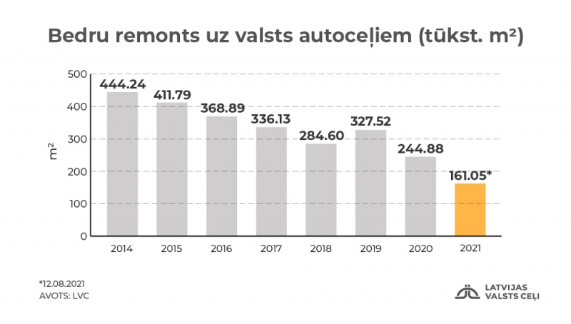 bedru remonts uz valsts autoceļiem