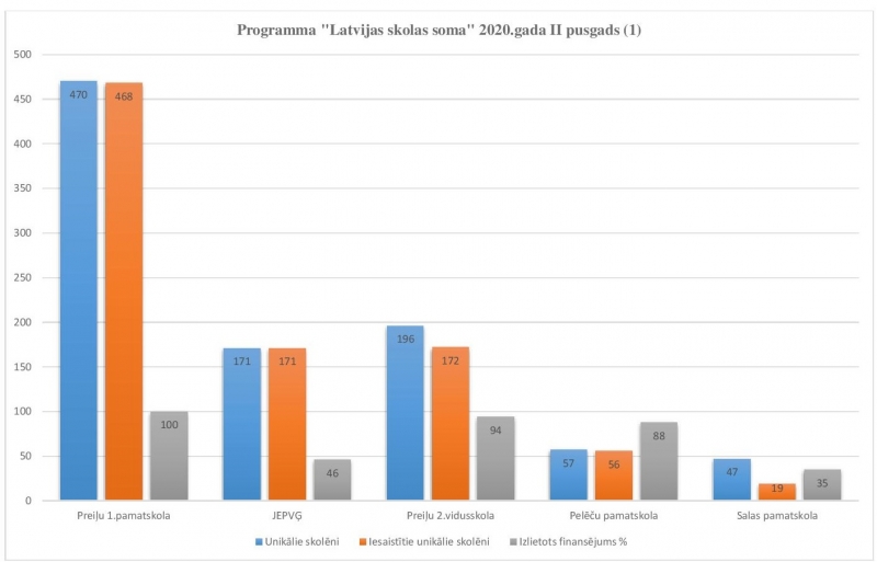 programmas “Latvijas Skolas soma” dalībnieki