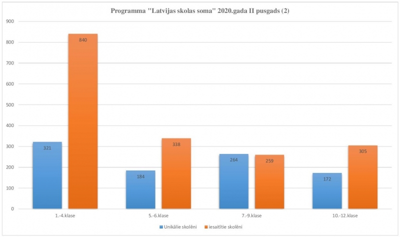 Programma “Latvijas Skolas soma”